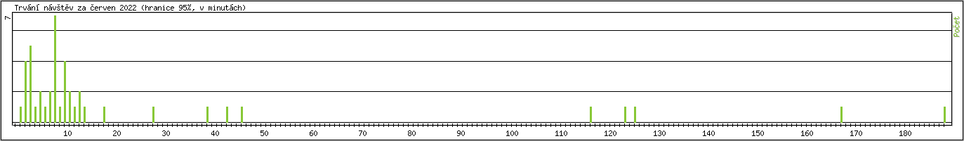 Statistika po hodin�ch