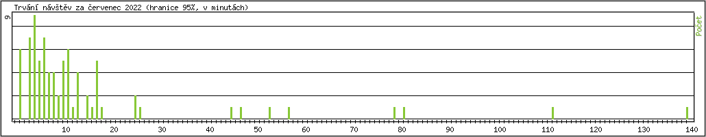 Statistika po hodin�ch
