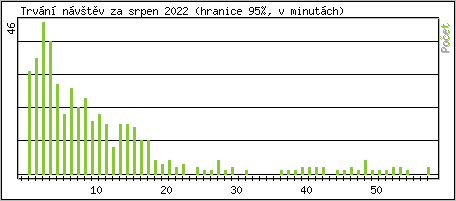 Statistika po hodin�ch