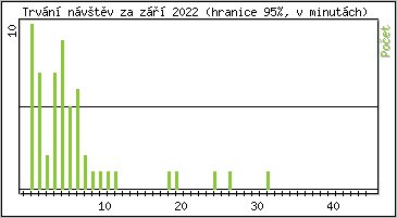 Statistika po hodin�ch