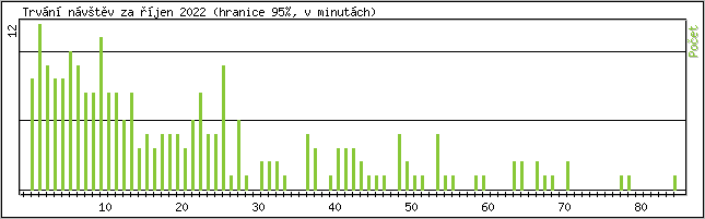 Statistika po hodin�ch