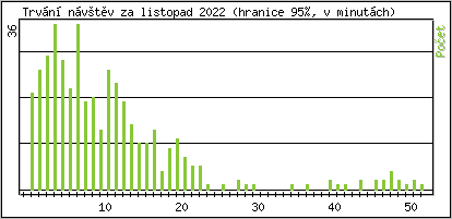 Statistika po hodin�ch