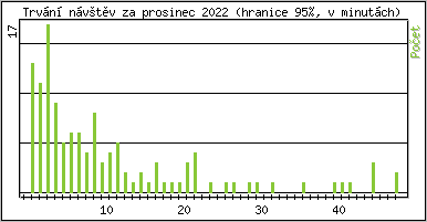 Statistika po hodin�ch