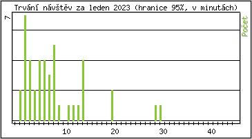 Statistika po hodin�ch