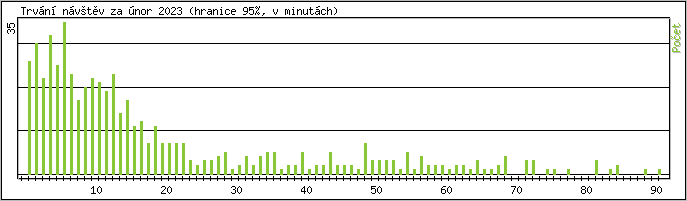 Statistika po hodin�ch