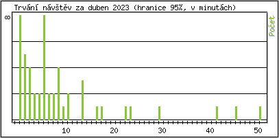 Statistika po hodin�ch