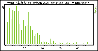 Statistika po hodin�ch