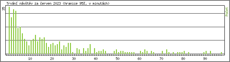 Statistika po hodin�ch