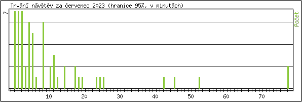 Statistika po hodin�ch