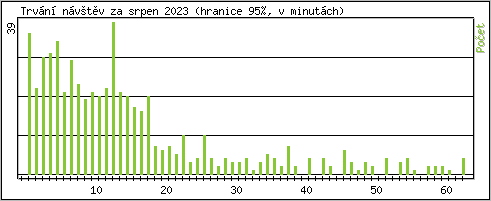 Statistika po hodin�ch