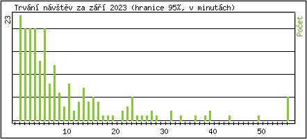 Statistika po hodin�ch