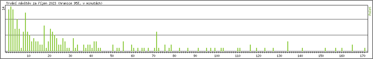 Statistika po hodin�ch