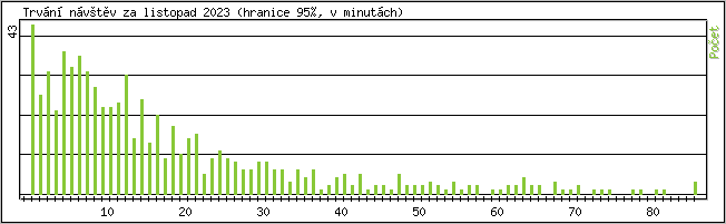 Statistika po hodin�ch