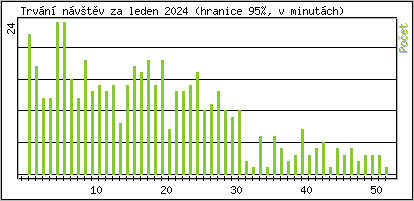 Statistika po hodin�ch