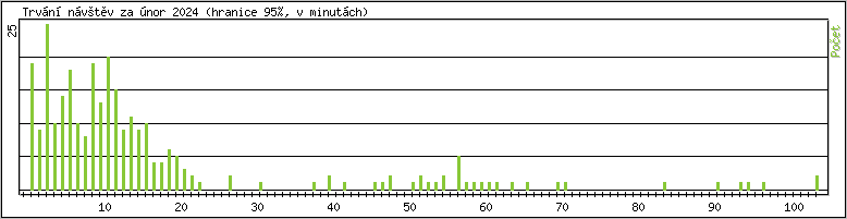 Statistika po hodin�ch
