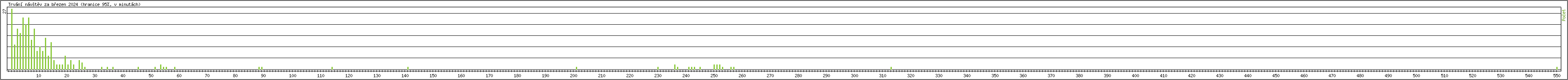 Statistika po hodin�ch