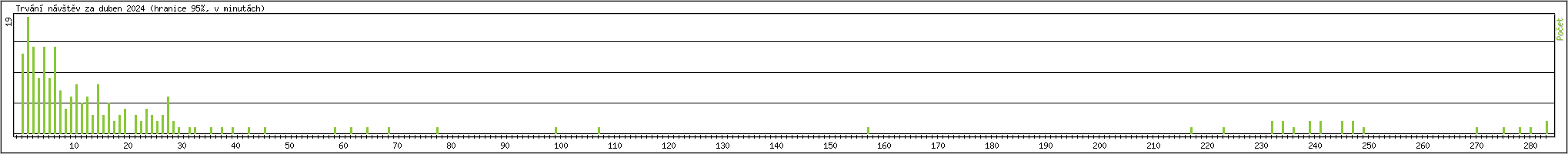 Statistika po hodin�ch