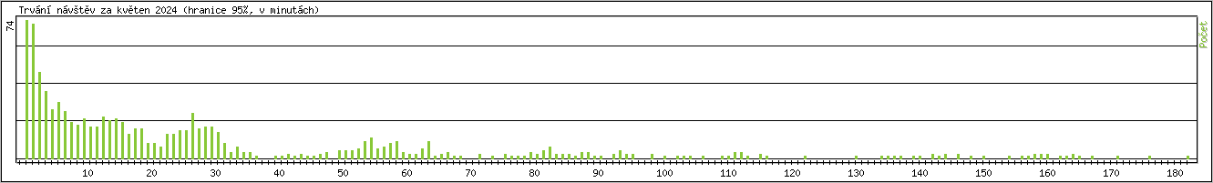 Statistika po hodin�ch