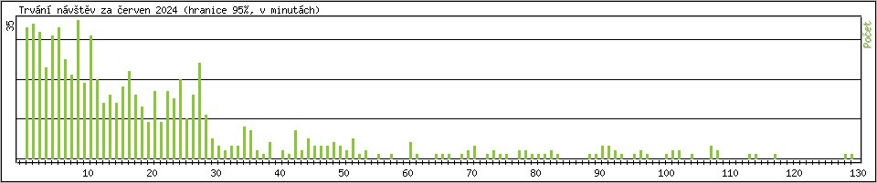 Statistika po hodin�ch
