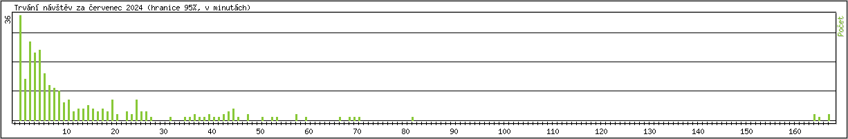 Statistika po hodin�ch