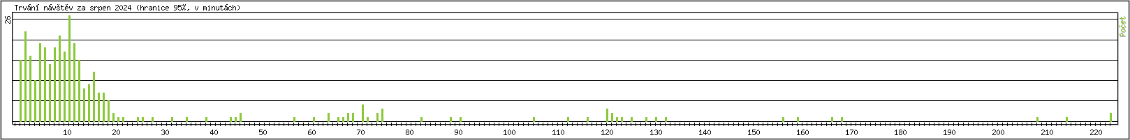 Statistika po hodin�ch