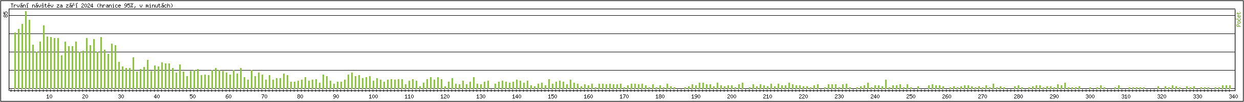 Statistika po hodin�ch
