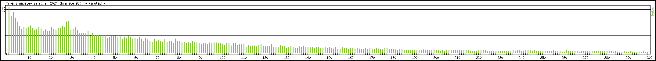 Statistika po hodin�ch