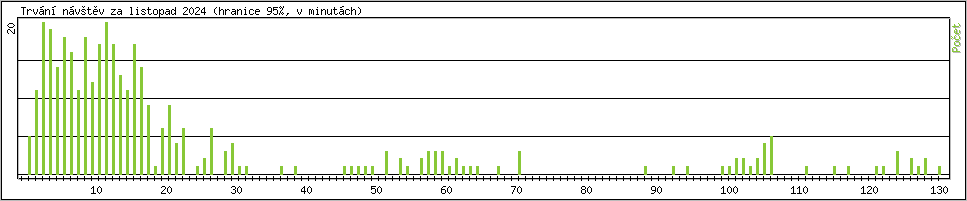 Statistika po hodin�ch