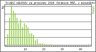 Statistika po hodin�ch