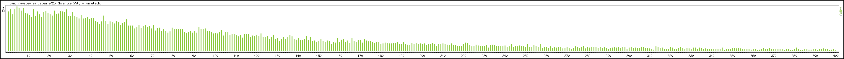 Statistika po hodin�ch
