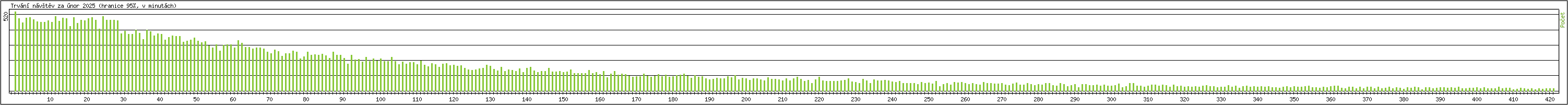 Statistika po hodin�ch