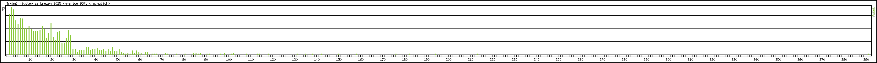 Statistika po hodin�ch