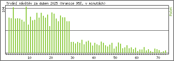 Statistika po hodin�ch