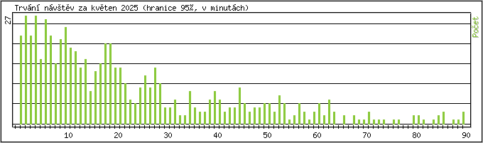 Statistika po hodin�ch