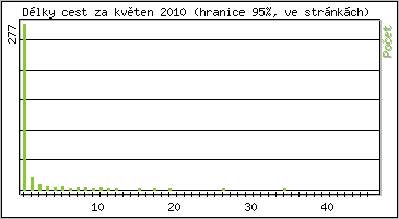 Statistika po hodin�ch