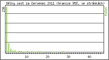 Statistika po hodin�ch