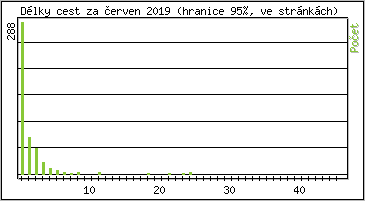 Statistika po hodin�ch