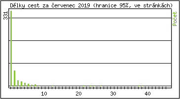 Statistika po hodin�ch