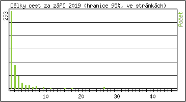 Statistika po hodin�ch