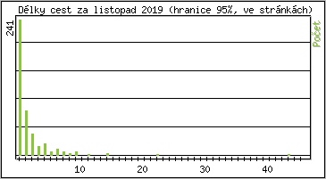 Statistika po hodin�ch