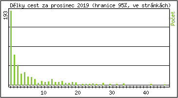 Statistika po hodin�ch