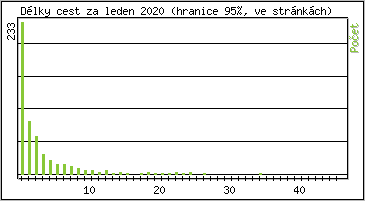 Statistika po hodin�ch