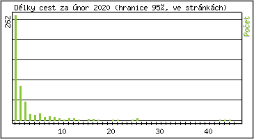 Statistika po hodin�ch