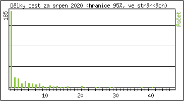 Statistika po hodin�ch