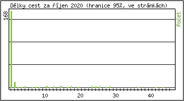 Statistika po hodin�ch