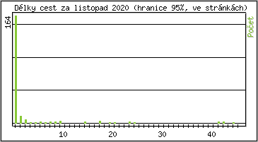 Statistika po hodin�ch