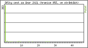 Statistika po hodin�ch