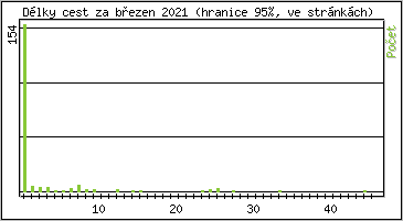Statistika po hodin�ch
