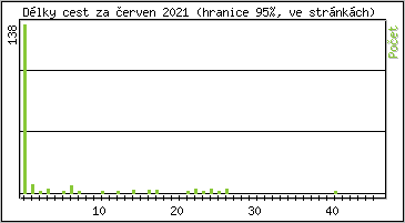 Statistika po hodin�ch