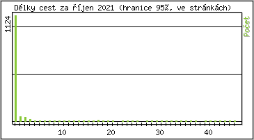 Statistika po hodin�ch